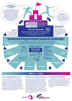 Netwerk LPO en Sectorraad SWV Passen Onderwijs VO